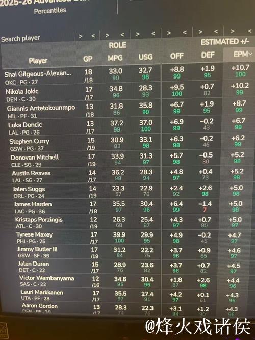 默里本赛季数据飞跃:得分、助攻与命中率显著提高 默里本赛季数据飞跃:得分、助攻与命中率显著提高